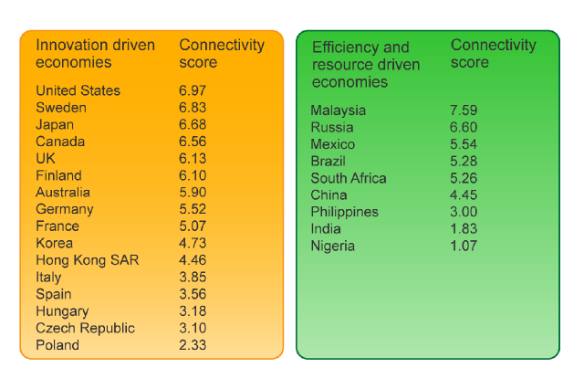 Nokia Siemens Network, classifica Economie basate su innovazione e Nazioni efficienti