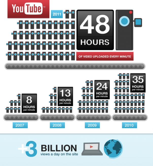 inforgrafica youtube